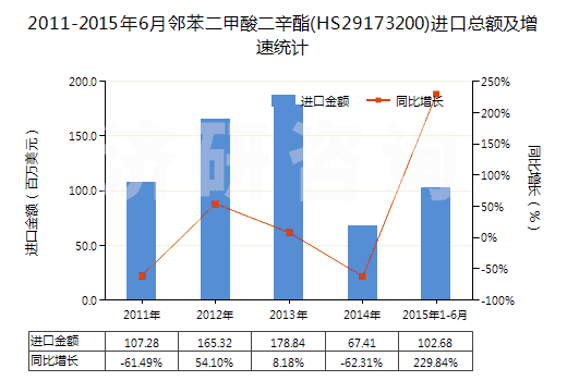 2011-2015年6月鄰苯二甲酸二辛酯(HS29173200)進(jìn)口總額及增速統(tǒng)計(jì)